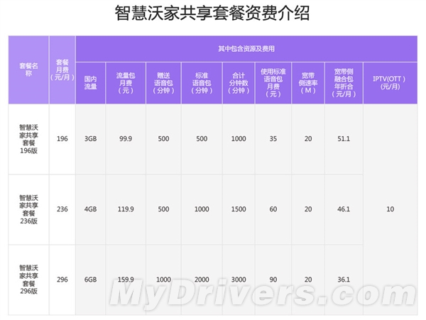 中國聯(lián)通推“家庭套餐” 通話、流量全共享