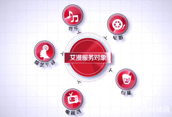 影視大數據公司艾漫科技A輪融資6000萬人民幣