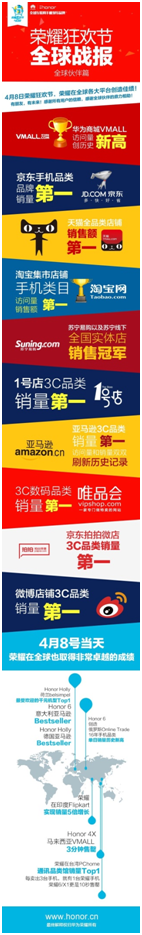 榮耀狂歡節在全球13個電商平臺喜得銷售冠軍!