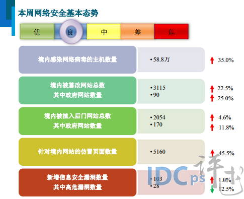 5月第2周網絡安全報告：應用程序漏洞占比第一