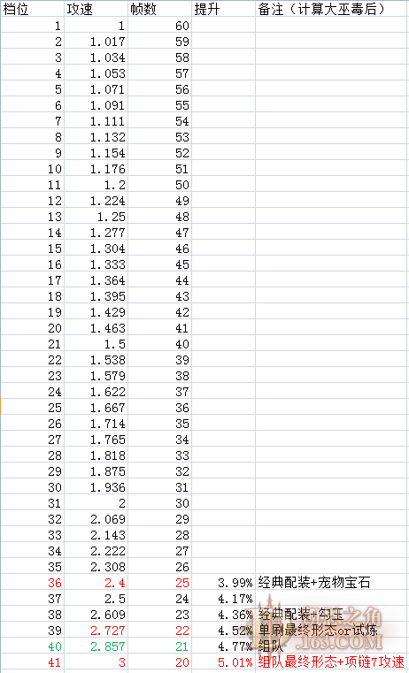 暗黑3巫醫(yī)吹箭流傷害計算理論與實戰(zhàn)技巧談