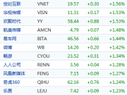 鉅派市值超3億美元 房產(chǎn)金融獲美資本市場(chǎng)認(rèn)可