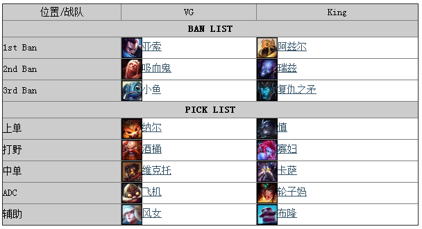 lpl夏季賽 lpl夏季賽視頻 lpl夏季賽直播 lpl夏季賽vg對king lpl夏季賽戰報