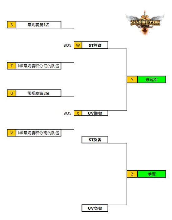 lpl lpl夏季賽 lpl夏季賽季后賽 lpl季后賽賽制 lpl季后賽新賽制公布