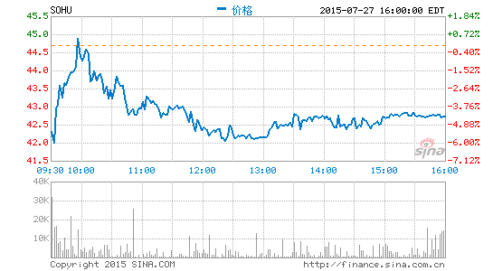 高盛維持搜狐中性評級下調目標價至49美元