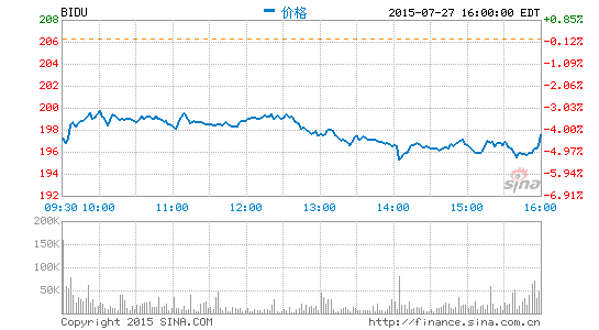 快訊:百度第二季度凈利潤同比增長3.3%