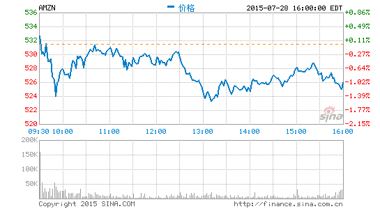 亞馬遜上線新平臺創業公司眾籌產品有銷路