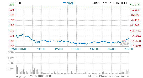 大摩維持百度增持評級 目標價248美元