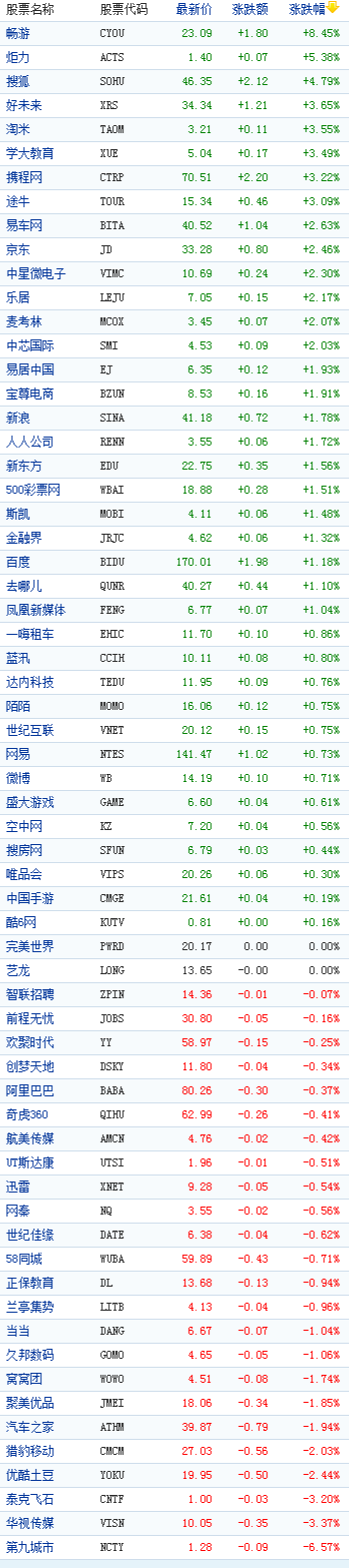 中國概念股周三收盤數據