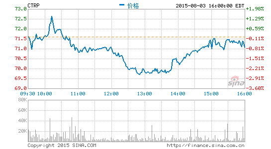 攜程公布第二季度財報凈利潤同比增長