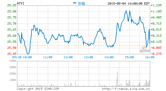 動視暴雪第二季度營收10.4億美元超分析師預期