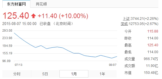 暴風(fēng)科技跌跌不休：市值逼近巔峰1/3