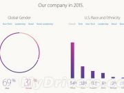 庫(kù)克：蘋果去年招女性、亞裔員工最多 占比提升
