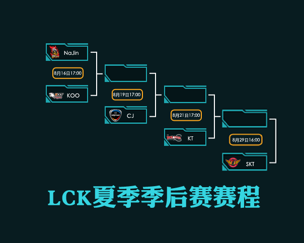 lck lck季后賽 lck夏季賽 lck季后賽賽制 skt戰隊
