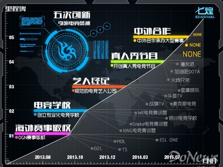 電競內容提供商七煌宣布：完成6000萬A輪融資