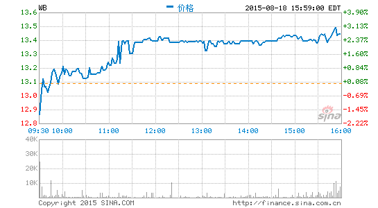 微博發布2015年第二季度財報