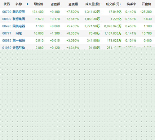部分港股科技股數(shù)據(jù)(截至發(fā)稿時(shí))_副本