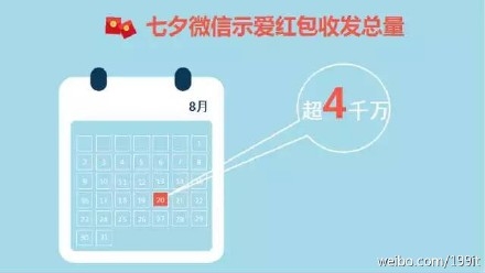 示愛(ài)紅包?七夕微信紅包收發(fā)總量已破除夕10億峰值