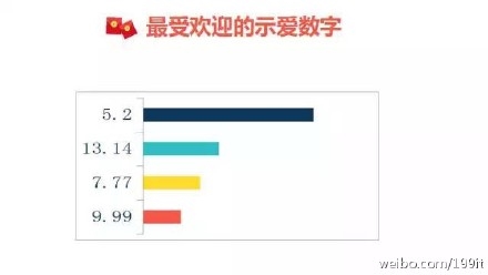 示愛(ài)紅包?七夕微信紅包收發(fā)總量已破除夕10億峰值