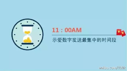 示愛(ài)紅包?七夕微信紅包收發(fā)總量已破除夕10億峰值