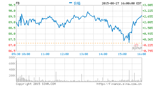 Facebook創歷史記錄:單日用戶數突破10億