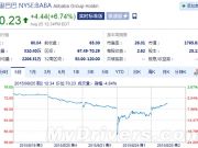 央媽果斷救命：中概股全線反彈 阿里重回發行價