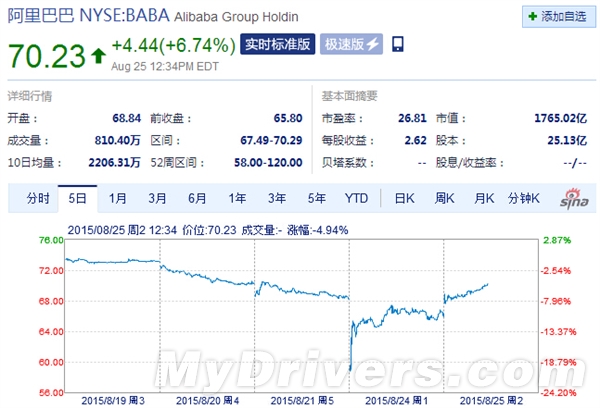 央媽果斷救命：中概股全線反彈 阿里重回發(fā)行價