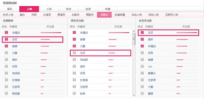 如何利用百度風向標找你的用戶群 如何利用百度風向標找你的用戶群