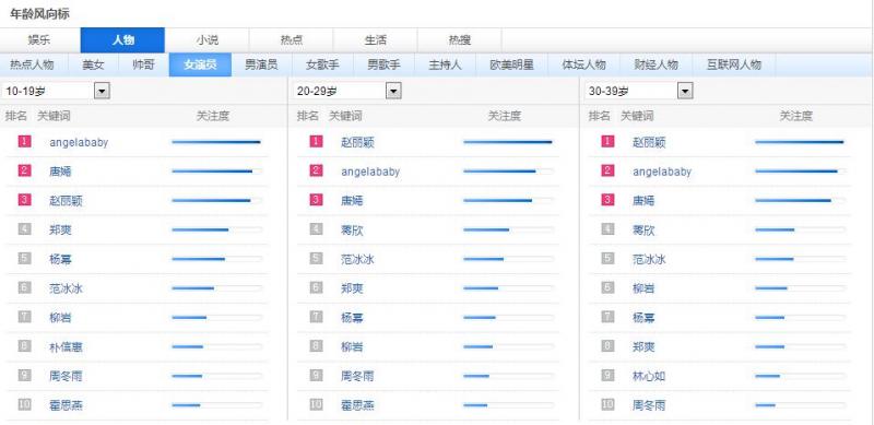 如何利用百度風向標找你的用戶群 如何利用百度風向標找你的用戶群