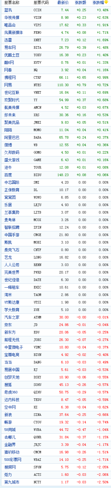 中國概念股周四早盤數據
