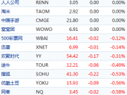 中國概念股周二收盤多數(shù)下跌 窩窩團(tuán)跌8%