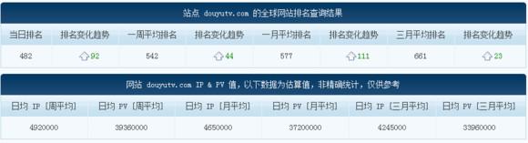 LOL直播“一哥”斗魚日均IP將破500W，不減反增怒剛熊貓