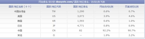 LOL直播“一哥”斗魚日均IP將破500W，不減反增怒剛熊貓