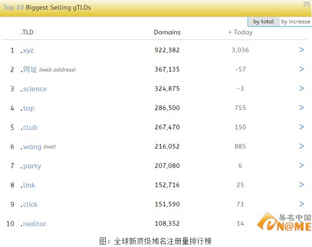 獨家揭秘：.wang域名發(fā)展現狀