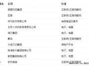 最受贊賞中國公司排行：阿里、百度、華為前3