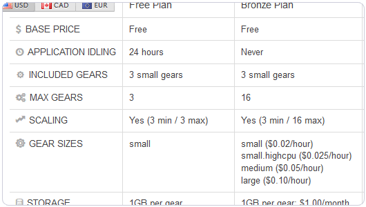 OpenShift 網站空間申請 網站優化 免費空間服務