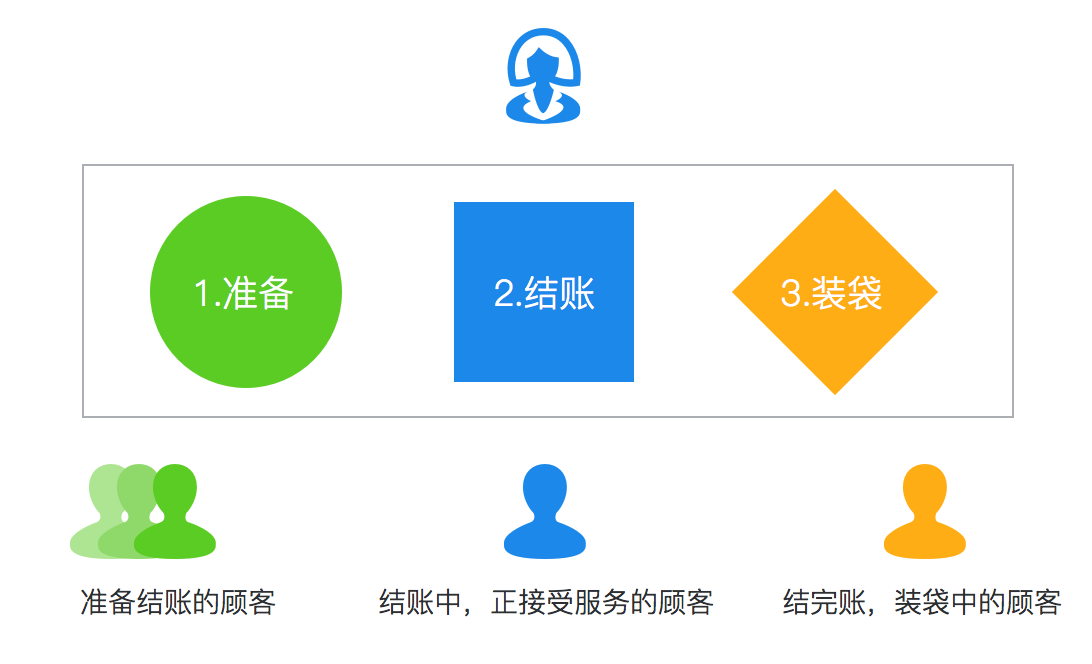 你是否排過長隊只為了買車票或景點門票？你是否在開車或乘車的時候著急地堵在路上過？你是否在上傳一張圖片或打開一個網(wǎng)頁的時候無奈地等待過？……這篇文章將站在設(shè)計的角度，為你分析生活中的那些「等待」，并指導(dǎo)你如何去設(shè)計、應(yīng)付「等待」。