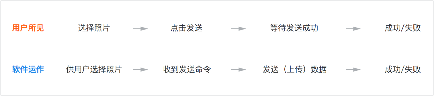 你是否排過長隊只為了買車票或景點門票？你是否在開車或乘車的時候著急地堵在路上過？你是否在上傳一張圖片或打開一個網(wǎng)頁的時候無奈地等待過？……這篇文章將站在設(shè)計的角度，為你分析生活中的那些「等待」，并指導(dǎo)你如何去設(shè)計、應(yīng)付「等待」。