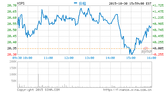 高盛維持唯品會(huì)買入評(píng)級(jí)目標(biāo)價(jià)調(diào)低至25美元