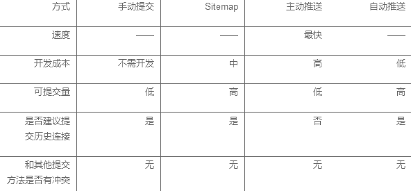 鏈接提交工具 自動推送功能 自動推送JS代碼 sitemap提交