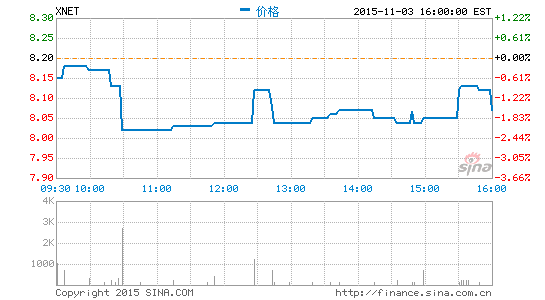 迅雷11月19日發(fā)布第三財(cái)季財(cái)報(bào)