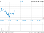 中國概念股周三早盤漲跌互現易車網漲4%