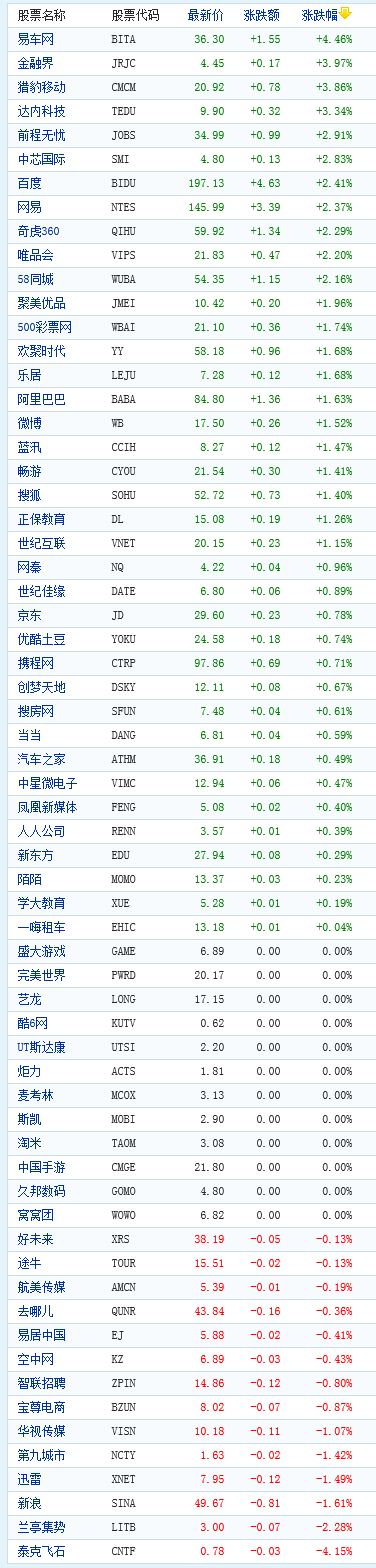 中國概念股周三早盤漲跌互現