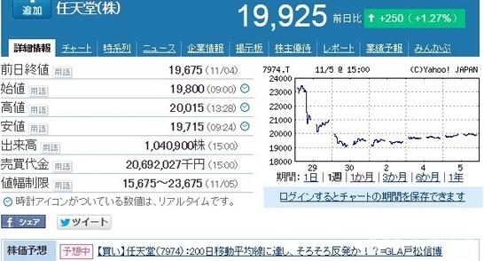 任天堂哭瞎 股價暴跌一日蒸發(fā)6500億