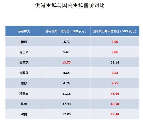 為什么供港食品安全率能達(dá)到99.999%?