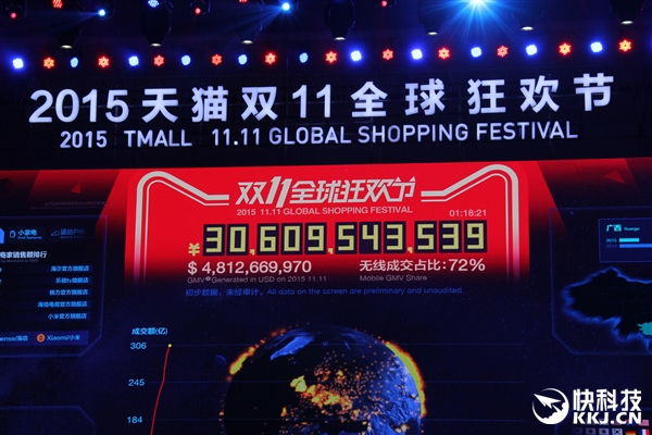1小時(shí)14分 天貓雙11成交額破300億!