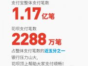 小米雙11成交額破4億這么多第一