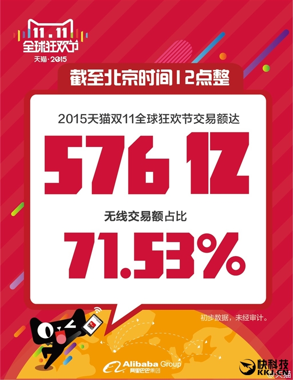 國人購買力真強！天貓雙11突破571億元
