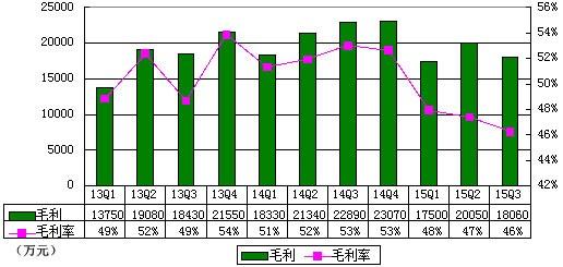 比降 鳳凰網 季報 利潤 運營