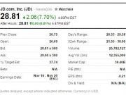 京東三季度凈營(yíng)收441億元股價(jià)大漲7.7%